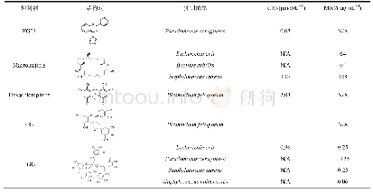 表4 Fab G抑制剂一览表