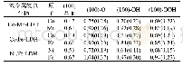 《表1 Co3Mn-LDH、Co3Fe-LDH、Ni3Fe-LDH吸附*O、*OH、*OOH的电荷分析.括号中的数字为该位点净(100)表面与吸附物种之间的电荷转移量》