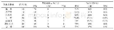 《表6 健美操中融入裕固族舞蹈元素后动作优美情况调查（n=180)》