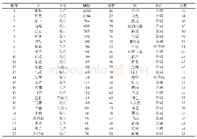 《表1 高频特征词分析：基于网络文本分析的张掖旅游形象游客感知研究》