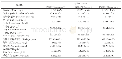 《表6 白菜型冬油菜经济性状的比较》