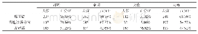表1 裕固族村民的语言情感态度（N=361)
