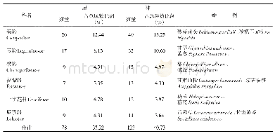 表3 河西走廊药用植物优势科统计表