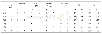 表5 B超检查结果分析：试论乡村治理的有效性及其与村民自治的关系——基于陇东Q村低保分配的田野调查