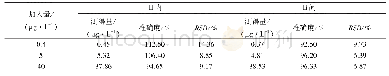 表1 大鼠血浆中木兰花碱的精密度和准确度（n=6)