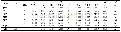 《表2 惠州市蔬菜中5个重金属的含量均值、中位值M（mg/kg）与变异系数CV（%）》