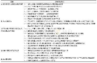 《表2 助产士8人的质性访谈提炼出来的主题及内容》