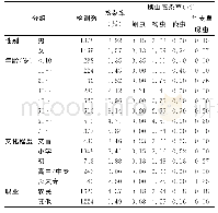 表3 南平市2015年重点寄生虫感染率人群分布（%）