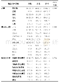 《表3 不同检查项目男女重要异常结果占比分布（%）》