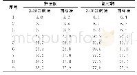 表4 流动注射分析法与GB/T 5750分光光度法测定结果比较（n=9，μg/L)