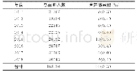 《表2 2011—2018年无偿献血者血液输血传播性疾病病原体筛查合并阳性率（‰）》