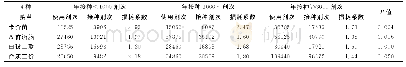 表2 4种疫苗接种单位不同年接种剂次的疫苗损耗系数趋势
