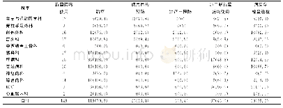 表2 某传染病院各科室住院患者抗菌药物使用等情况（%）