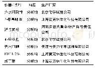 表2 实验试剂：基于ZIF-8/C制备ZnO/C复合材料及光催化性能的研究