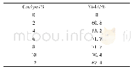 《表4 催化剂质量分数对收率的影响》