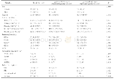 《表1 不同gal-3mRNA表达组之间临床及实验室特征的对比/例数 (%) 或中位数 (范围)》