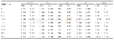 《表2 不同电场下CHA和CA的色谱参数[C18色谱柱 (30 mm×2 mm, 3μm) ]》