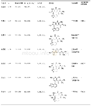 《表1 依拉地平杂质的质谱峰归属》