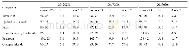 《表3 6种成分含量及含量均匀度的测定结果 (n=10)》