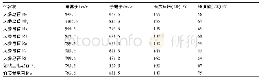 表1 9种皂苷类化合物多反应检测的参数