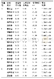 表2 不同色谱柱中3种待检成分的色谱峰参数