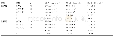 表2 两组不同时间点血清中MCP-1、VCAM-1、ICAM-1的比较