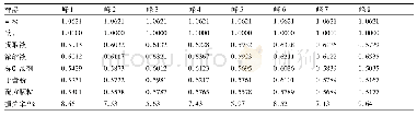 表3 WL-03批次黄连特征峰的相对含量(K值)