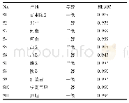 表4 11批地骨皮药材的指纹图谱相似度评价