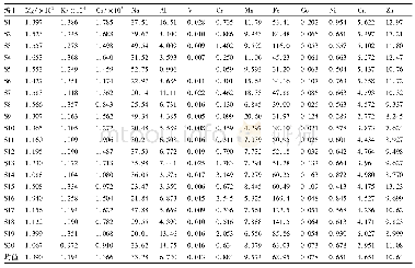 表3 衢枳壳样品中无机元素的测定结果(μg·g-1,n=3)