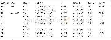 表1 各元素的线性关系、检出限及定量限(ng·m L-1)