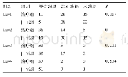 表2 两组不同时间段水肿情况的比较(n=55)