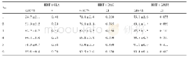 表3 HHT分别与CLA、DAC、CS055联合用药时的作用指数与增殖抑制率(n=5)
