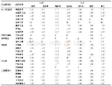 表1 有氧条件下24种抗生素对NTM的MIC(μg·m L-1)