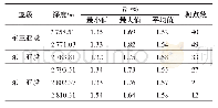 表1 涪陵北地区东岳庙段镜质组反射率（Ro）特征（FY10井）