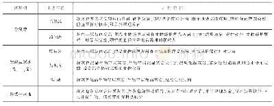 《表1 四川盆地二叠系栖霞组沉积相类型及岩性特征》