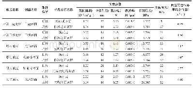 表1 四川盆地及周缘五峰组—龙马溪组顶底板压汞参数、突破压力及典型页岩气井含气量表