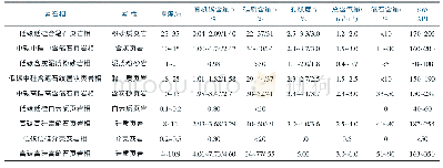 《表2 渝东南地区五峰组—龙一段9种岩石相参数统计》