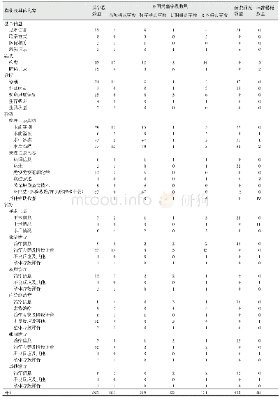 表1 乳腺癌信息管理系统各模块字段、标准词条及标准模板数量（个）