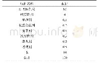 表6 制备配比：H-526单组分水性木器漆用苯丙乳液的研制