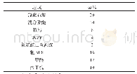 《表2 实验基础配方[6]》