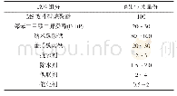 《表1 密封胶参考配方：低模量硅烷改性密封胶的制备及性能研究》