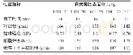 《表1 白炭黑比表面积对硅橡胶性能的影响》