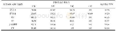表3 不同饲料对狭臀瓢虫幼虫存活率的影响