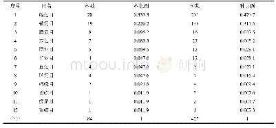 表1 扎龙国家级自然保护区昆虫组成情况