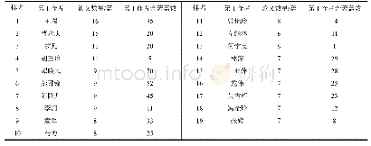 表2 油茶领域论文发表量7篇以上的作者