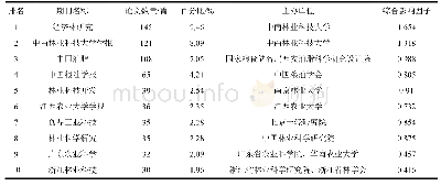 表4 油茶领域论文发表量排名前10的核心期刊