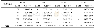 《表1 不同浓度α-三噻吩对松材线虫的抑制作用》