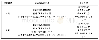 《表1 日本中国语检定考试3级、4级认定标准、测试内容对照表(1)》