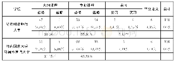 表2 越南高校汉语教师培养课程学分分配表