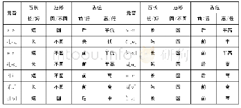 表1 匈牙利语元音表：匈牙利语和汉语语音系统对比